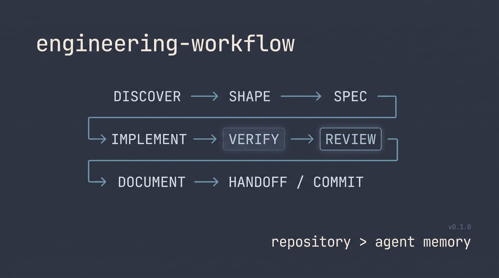 Engineering Workflow: una metodología para desarrollar con agentes de IA sin depender de ellos