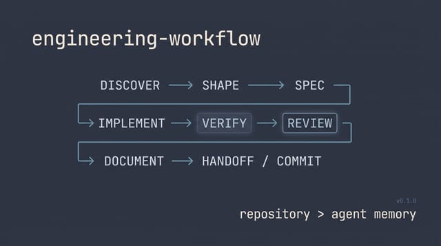 Engineering Workflow: una metodología para desarrollar con agentes de IA sin depender de ellos
